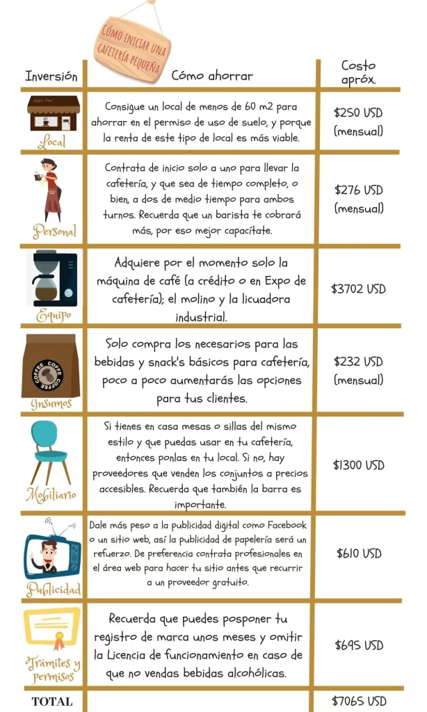 Costo de cafetería con poco dinero