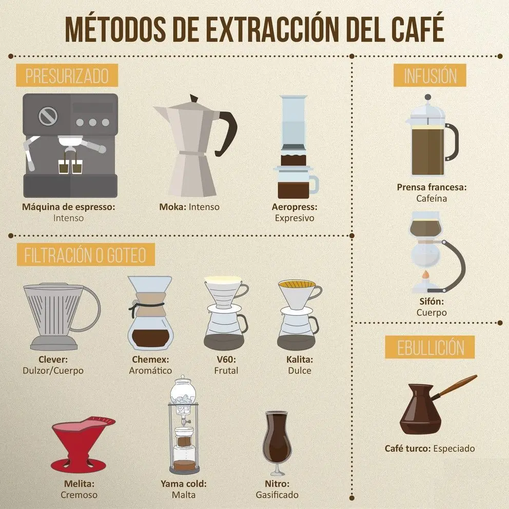Métodos de extracción del café