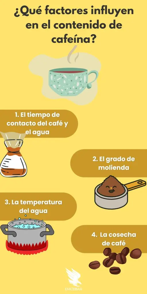 ¿Qué factores influyen en el contenido de cafeína?